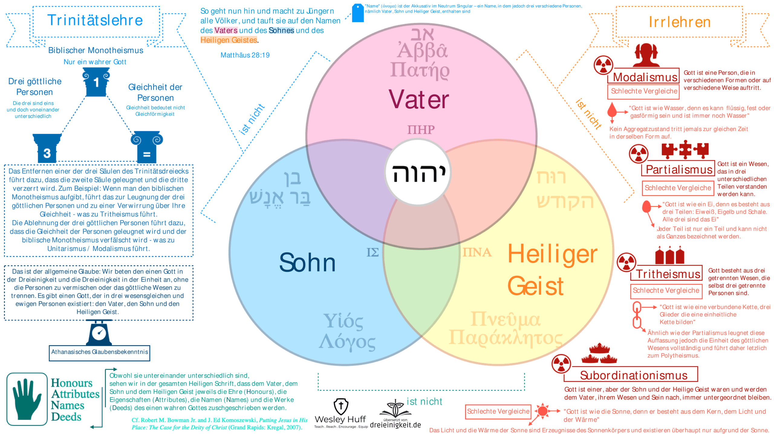 Infografik zur Trinitätslehre mit Vater, Sohn und Heiligem Geist sowie Erklärungen zu Modalismus, Partialismus, Tritheismus und Subordinationismus.