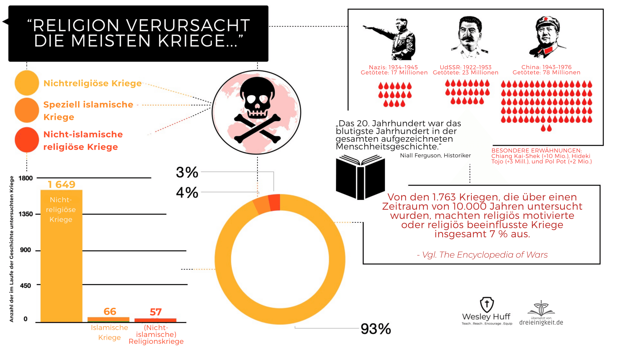 Die Infografik trägt den Titel „Religion verursacht die meisten Kriege…“ und will diese Aussage widerlegen. Links zeigt sie eine Legende mit drei Kategorien: Kategorie Farbe Nichtreligiöse Kriege Gelb Speziell islamische Kriege Orange Nicht-islamische religiöse Kriege Rot Unten links steht ein Balkendiagramm: Von 1.763 untersuchten Kriegen werden 1.649 als nichtreligiös, 66 als islamische Kriege und 57 als nicht-islamische Religionskriege eingeordnet. Daneben visualisiert ein Ringdiagramm die Anteile: 93 % nichtreligiöse Kriege, 4 % speziell islamische Kriege und 3 % nicht-islamische religiöse Kriege. Rechts oben vergleicht die Grafik die Opferzahlen großer politischer Regime des 20. Jahrhunderts: Nazis 17 Millionen, UdSSR 23 Millionen und China 78 Millionen Tote. Darunter steht ein Zitat von Niall Ferguson: Das 20. Jahrhundert sei das politischste Jahrhundert der aufgezeichneten Menschheitsgeschichte gewesen. Die zentrale Aussage im rechten Kasten lautet: Von den 1.763 Kriegen, die über 10.000 Jahre untersucht wurden, seien religiös motivierte oder religiös beeinflusste Kriege insgesamt nur 7 % gewesen. Als Quelle wird The Encyclopedia of Wars genannt.