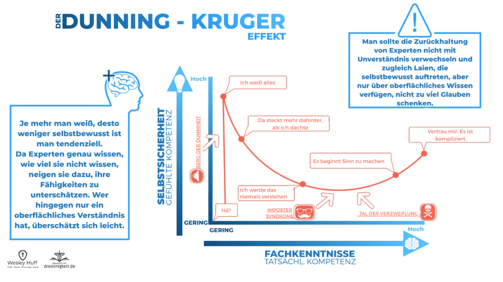 Der Dunning – Kruger Effekt