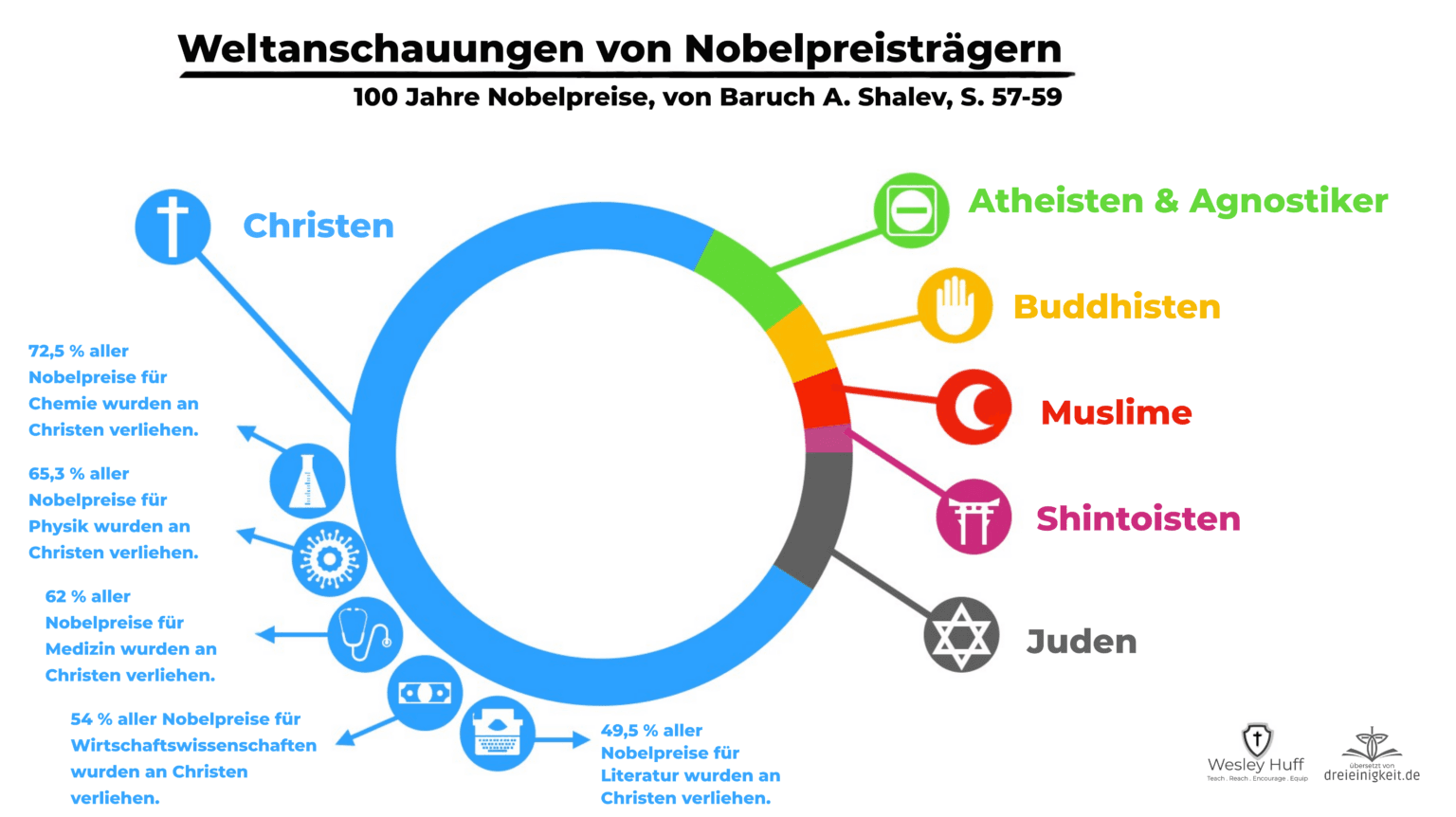Christentum und Wissenschaft